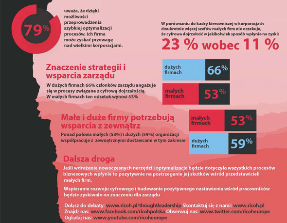 źródło: Ricoh